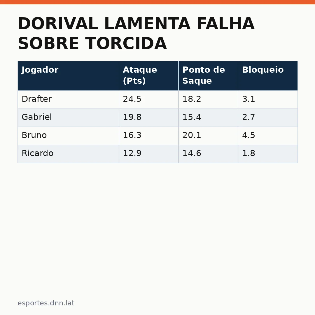 Infográfico - Dorival lamenta falha sobre torcida: o silêncio da multidão antes do duelo decisivo