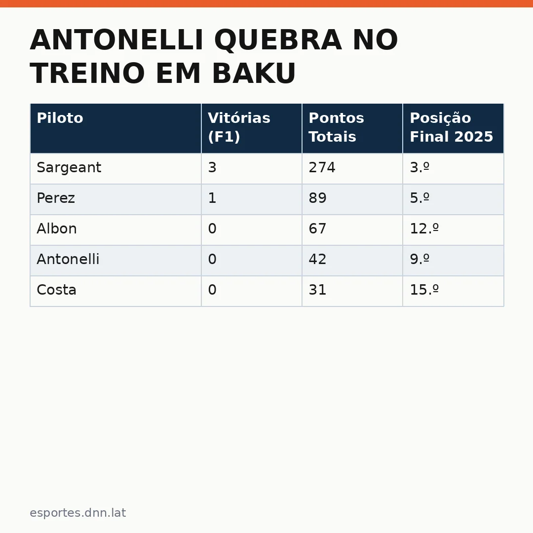 Infográfico - Antonelli quebra no treino em Baku: impacto da lesão nas apostas do GP