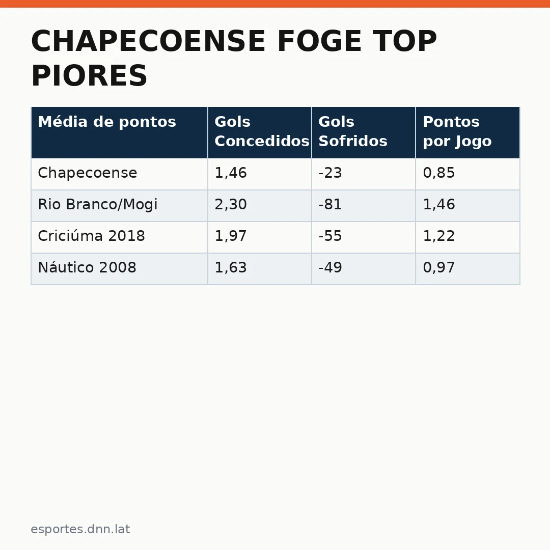 Infográfico - Chapecoense foge top piores: 18 pontos salvam o time do trio de piores campanhas da história do Brasileirão