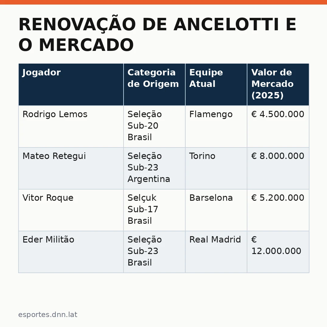 Infográfico - Renovação de Ancelotti e o Mercado de Transferências para 2026