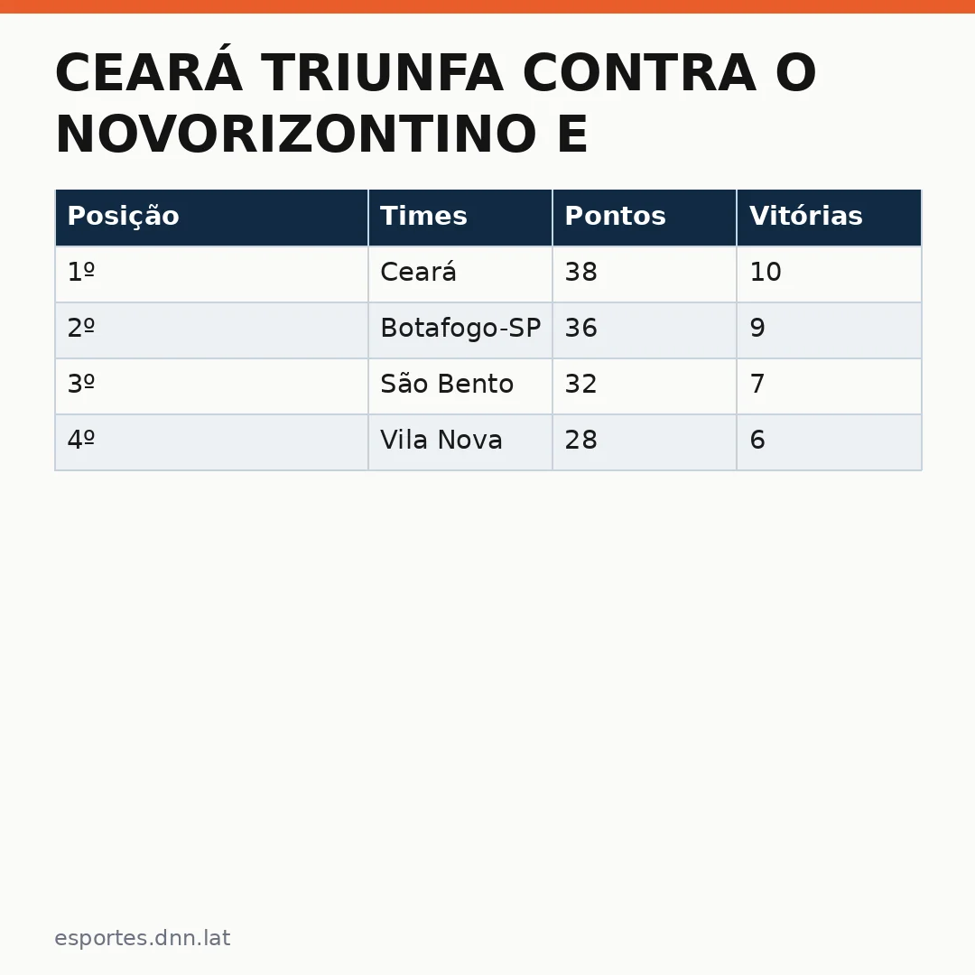 Infográfico - Ceará triunfa contra o Novorizontino e afasta-se do Z-4 da Série B