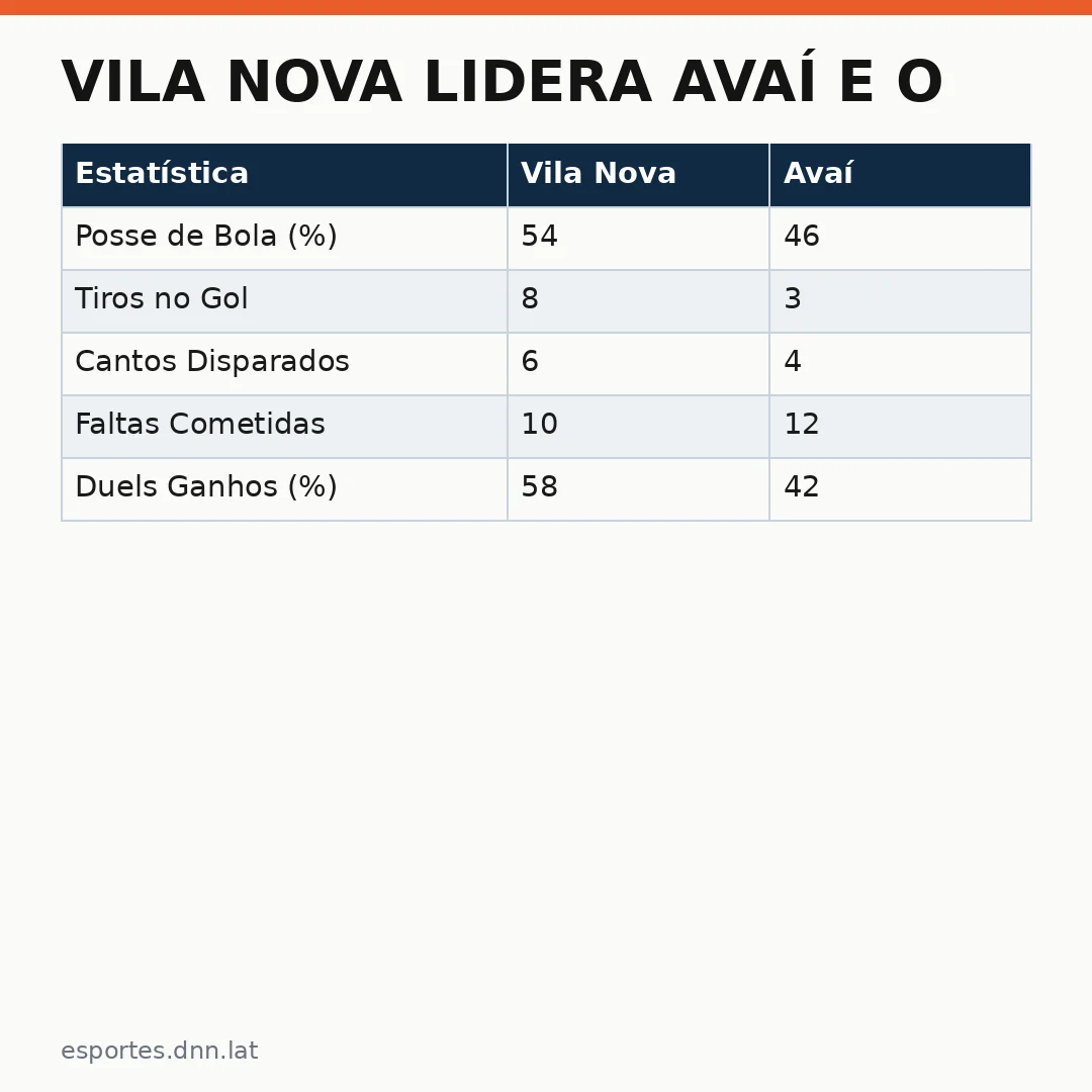 Infográfico - Vila Nova lidera Avaí e o confronto no Hercílio Luz divide opiniões