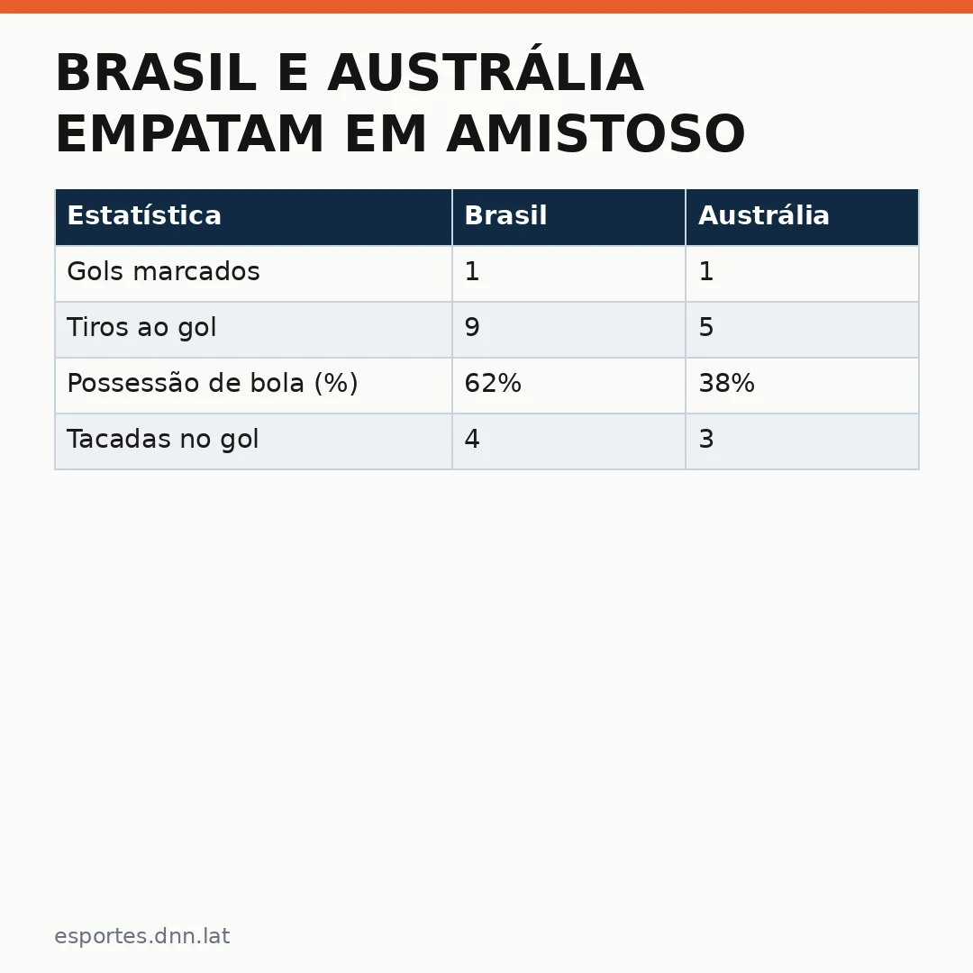 Infográfico - Brasil e Austrália empatam em amistoso frustrante; busca por camisa 10 se acentua
