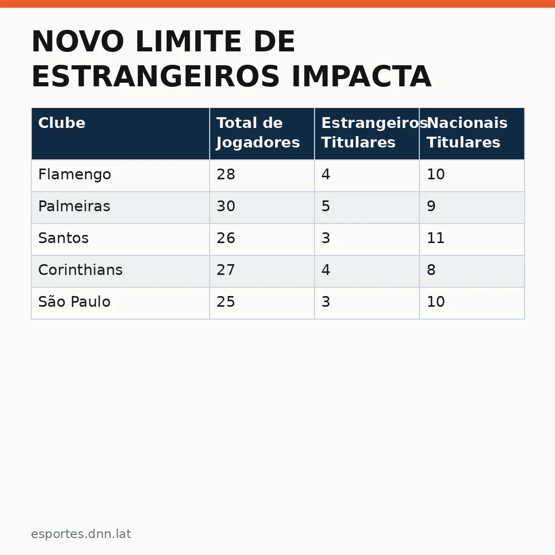 Infográfico - Novo limite de estrangeiros impacta elencos da Série A e gera renovações em clubes brasileiros