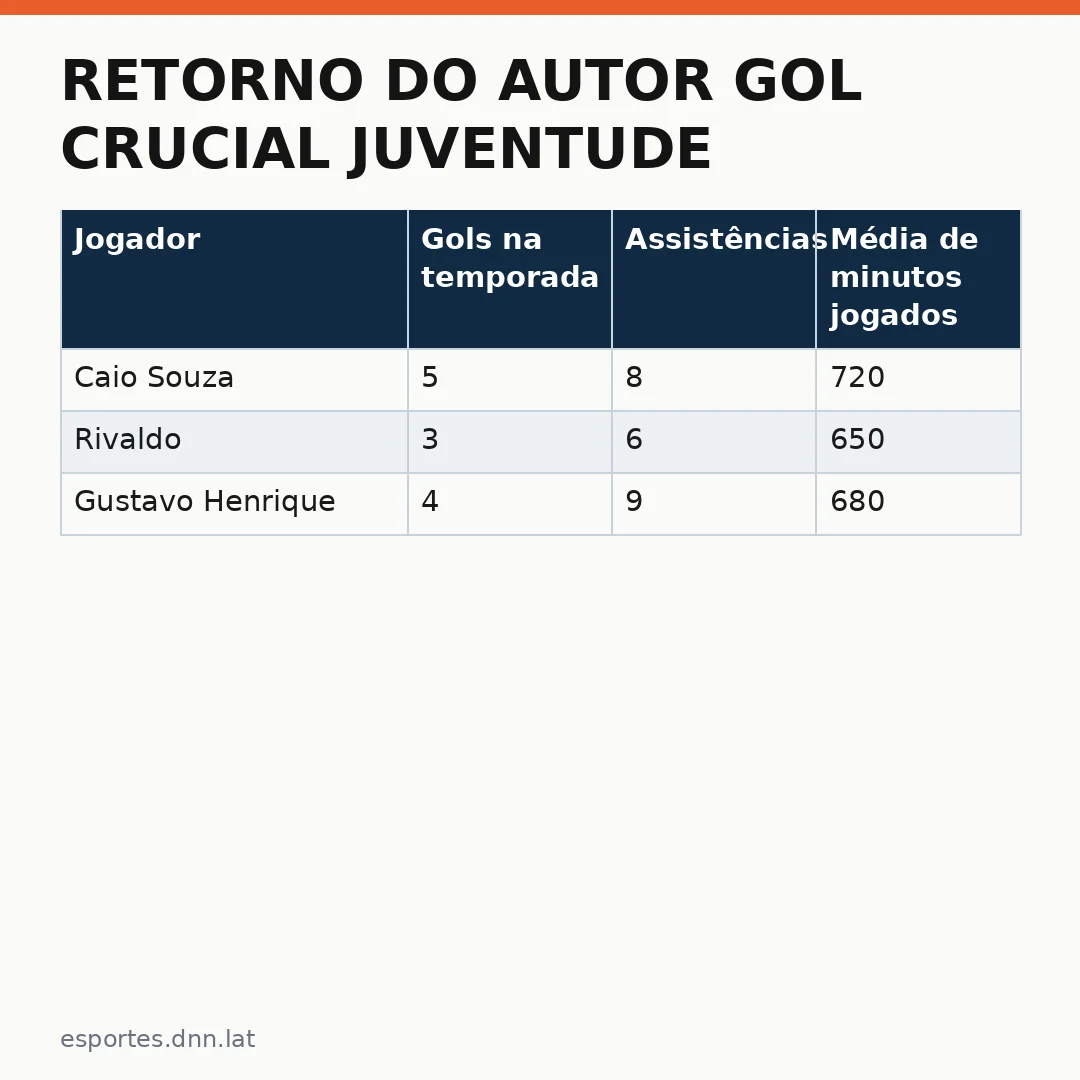 Infográfico - Retorno do Autor gol crucial Juventude marca virada para o time de Santa Cruz