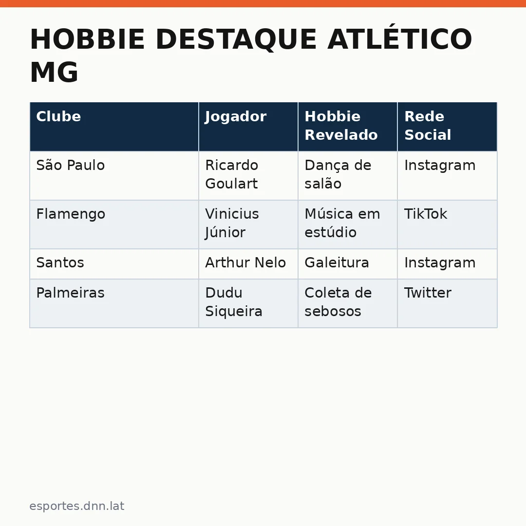 Infográfico - Hobbie Destaque Atlético MG: O Hobbies do Jogador que Surpreende Torcida e Mídia