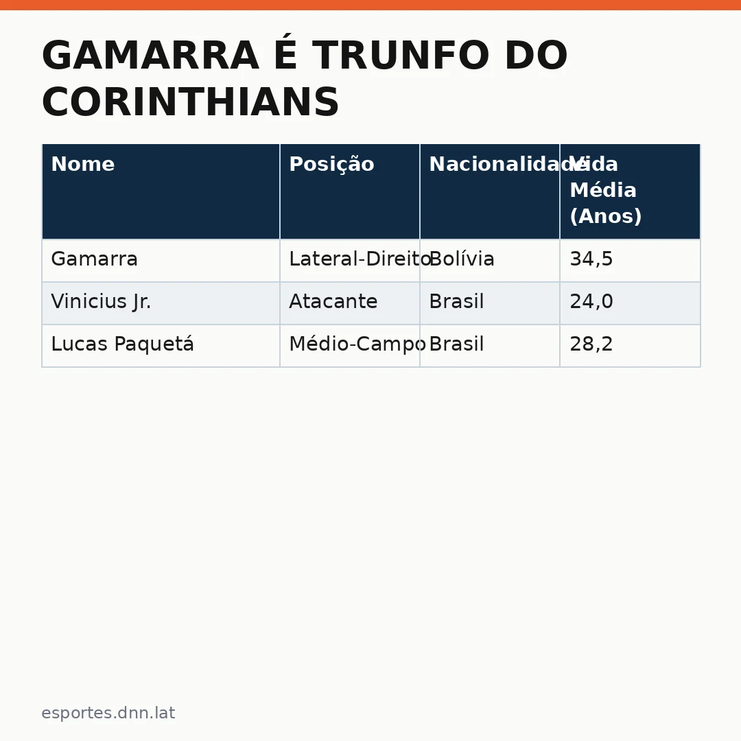 Infográfico - Gamarra é trunfo do Corinthians: reforço decisivo para campanha na Conmebol