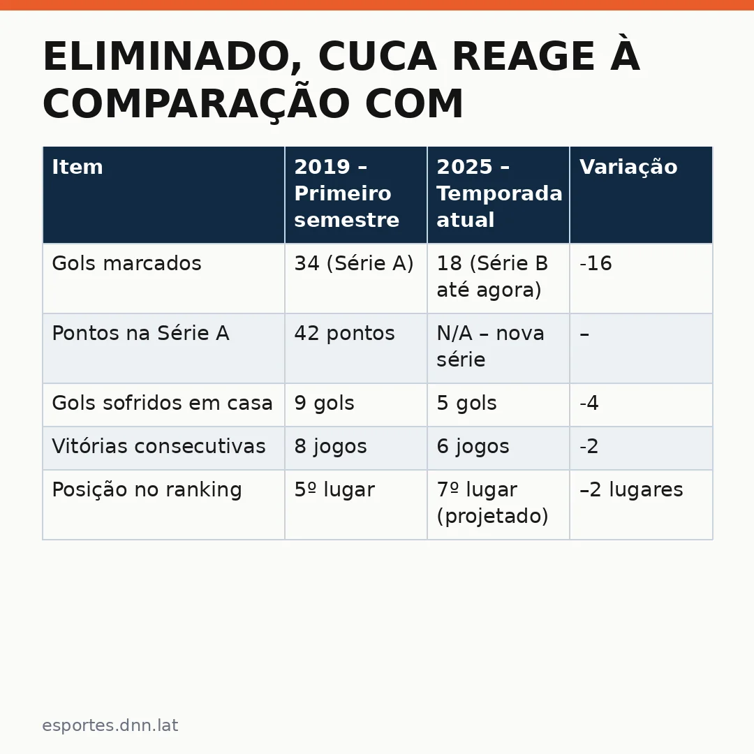 Infográfico - Eliminado, Cuca reage à comparação com derrota na Libertadores de 2020 e anuncia planos para Série B