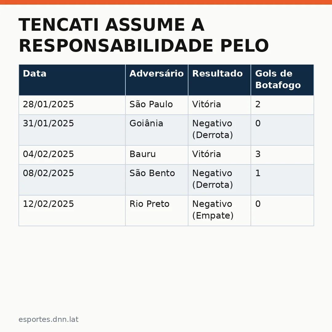 Infográfico - Tencati Assume a Responsabilidade pelo Desempenho do Botafogo-SP e Reforça sua Presença no Técnico