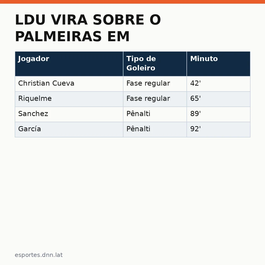Infográfico - LDU Vira Sobre o Palmeiras em Penalties na Libertadores 2026