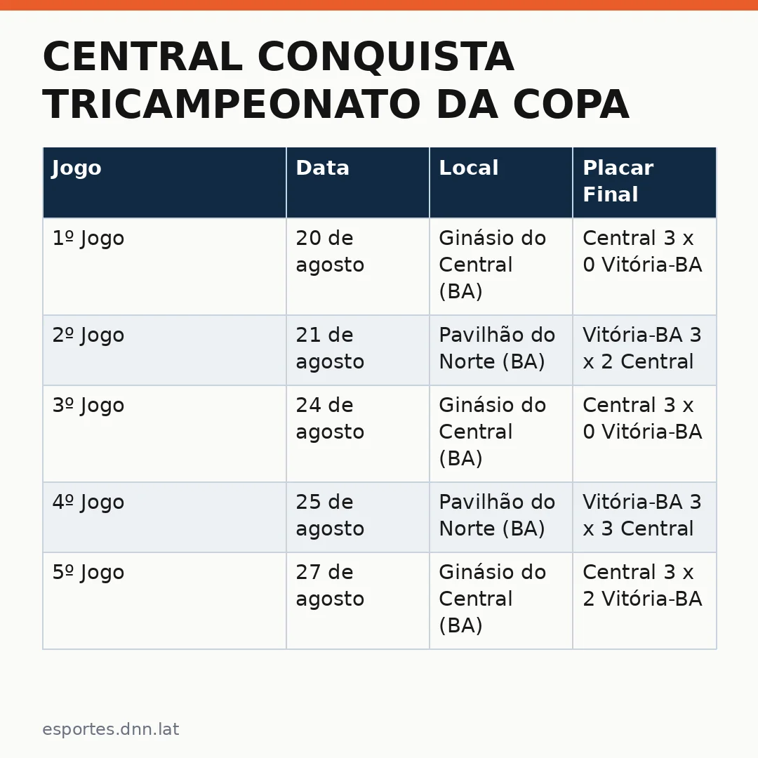 Infográfico - Central conquista tricampeonato da Copa Nordeste de Vôlei e Atlético-PI fatura título inédito
