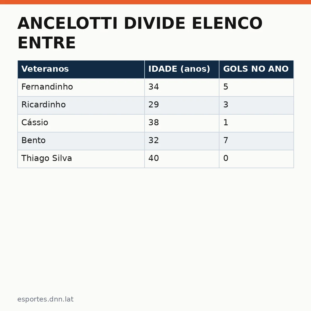 Infográfico - Ancelotti divide elenco entre estreantes e veteranos: Seleção Brasil foca na Austrália