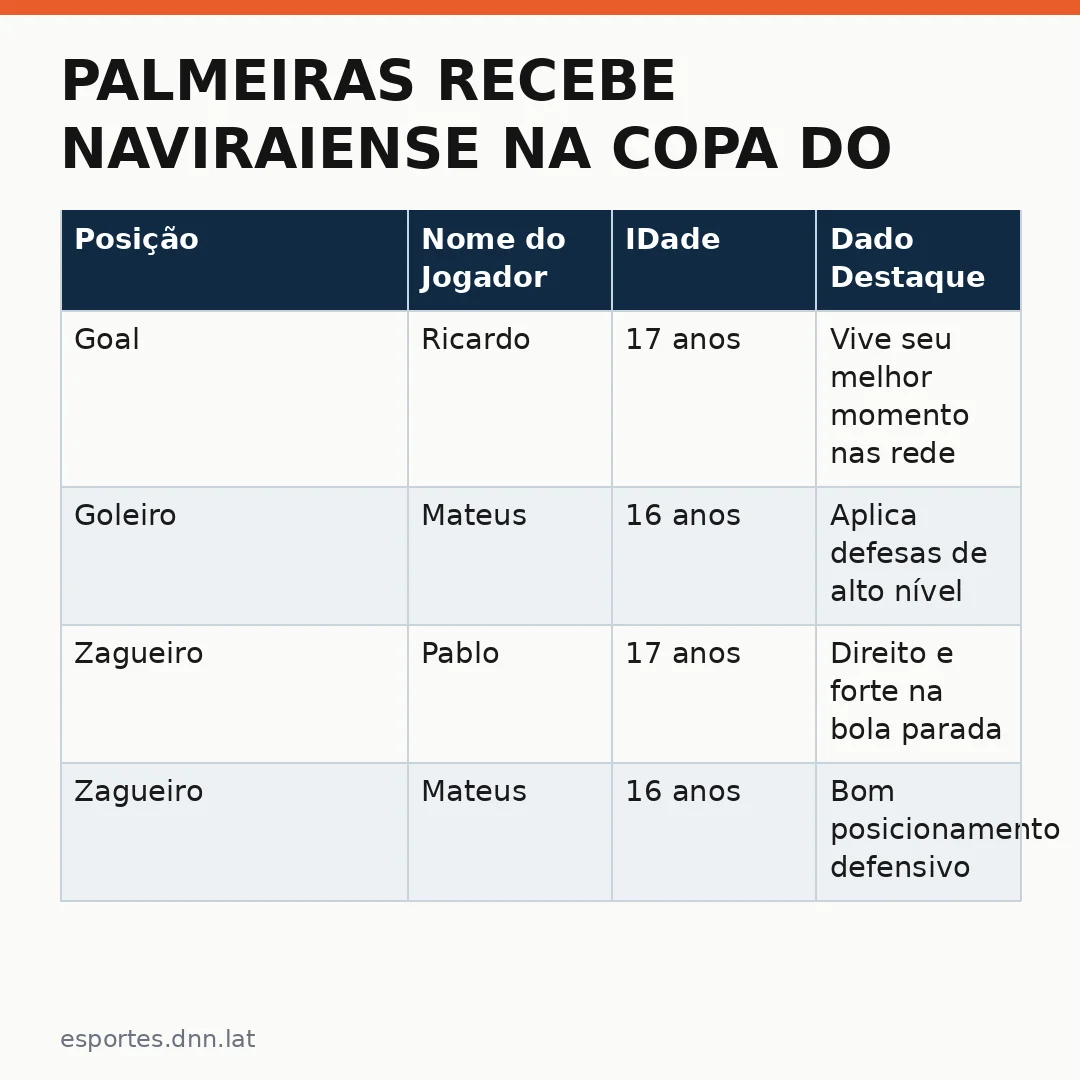 Infográfico - Palmeiras recebe Naviraiense na Copa do Brasil Sub-20: análise completa da partida decisiva