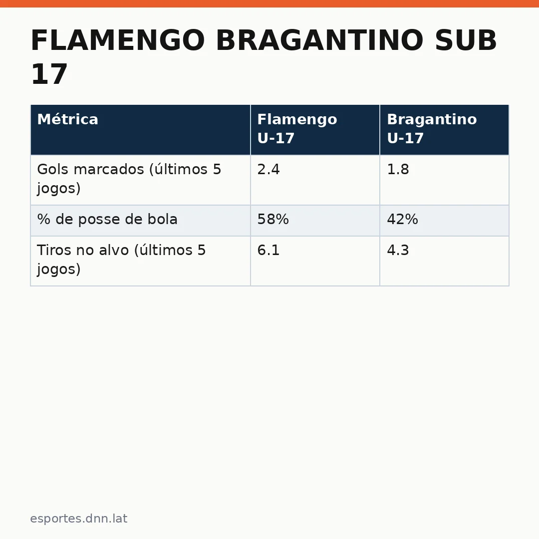 Infográfico - Flamengo Bragantino sub 17: Análise Tática e Pronóstico para o Clássico que Define a Série A