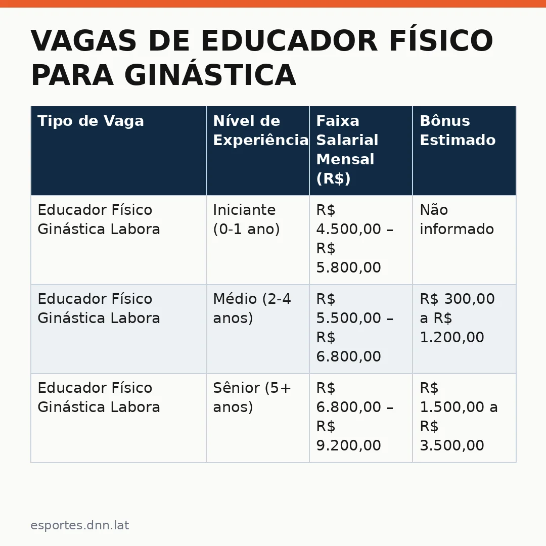 Infográfico - Vagas de Educador Físico para Ginástica Laboral Abertas no Mercado Paulista: Oportunidades na Catho