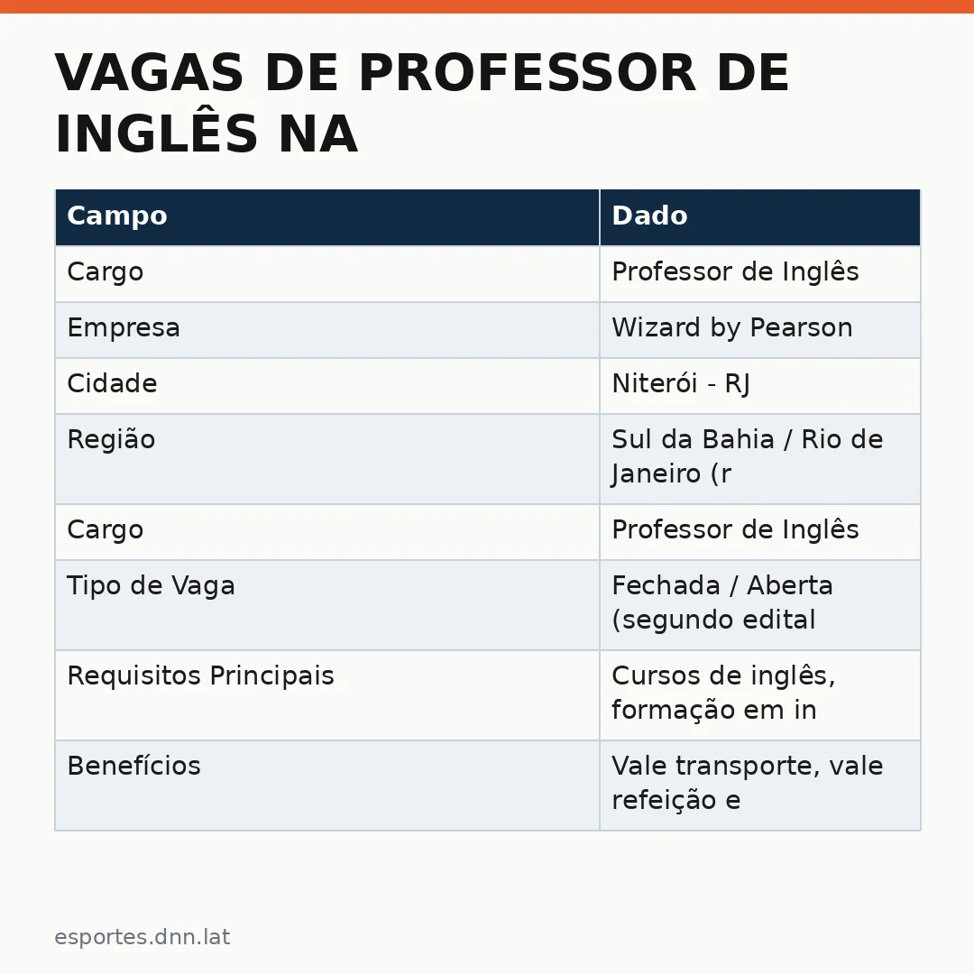Infográfico - Vagas de Professor de Inglês na Wizard by Pearson: Oportunidade na Educação e Esporte