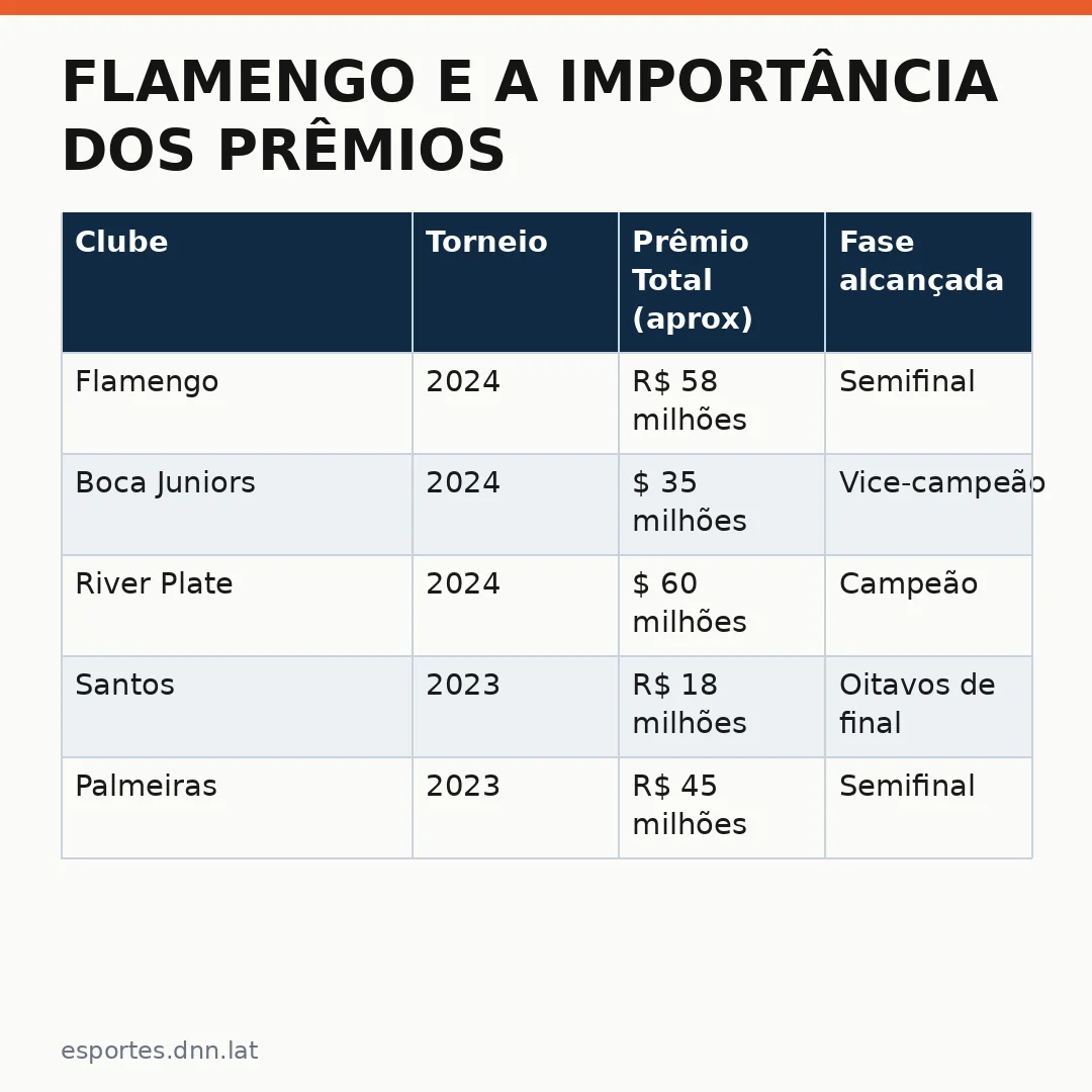 Infográfico - Flamengo e a importância dos prêmios da Libertadores para o futebol nacional