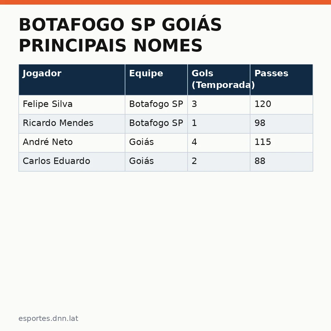 Infográfico - Botafogo SP Goiás principais nomes definem duelo decisivo da Série B
