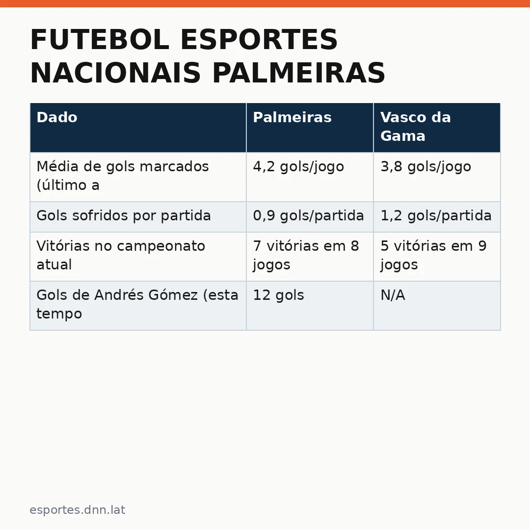 Infográfico - Futebol Esportes Nacionais Palmeiras: Análise da Partida Sub-17 entre Palmeiras e Vasco no Campeonato Brasileiro de 2026