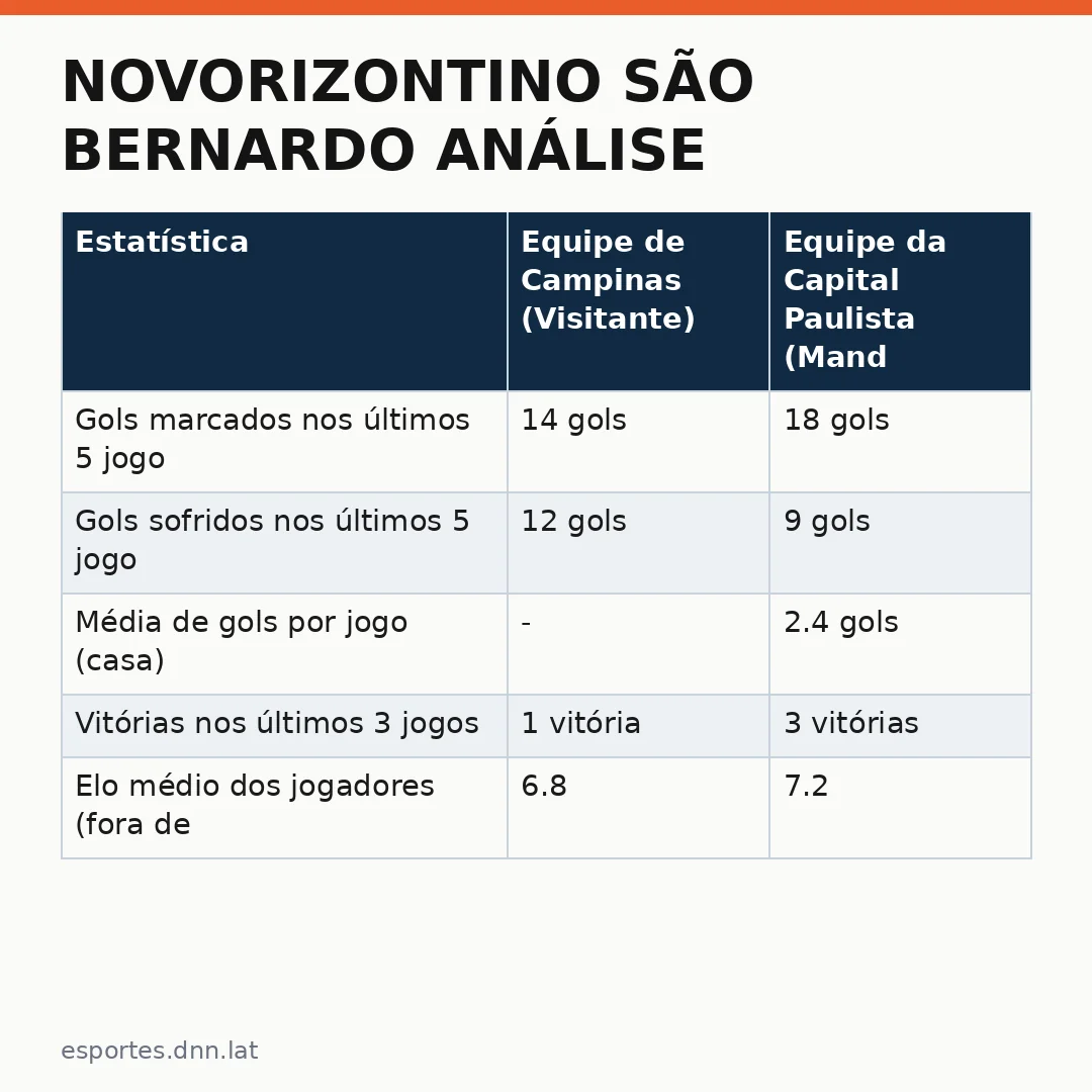 Infográfico - Novorizontino São Bernardo análise: O clássico da Série B promete virar o campeonato de cabeça
