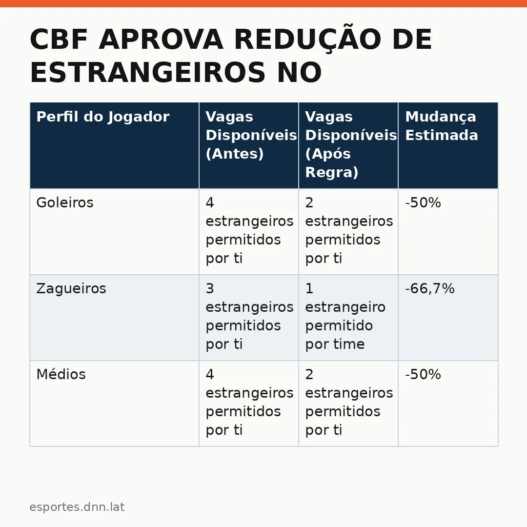 Infográfico - CBF Aprova Redução de Estrangeiros no Brasileirão: Análise do Impacto nos Times e na Seleção