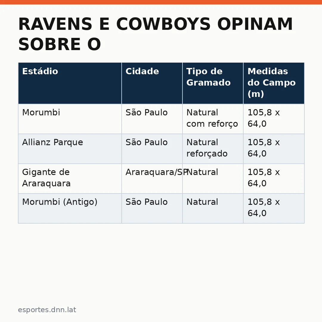 Infográfico - Ravens e Cowboys opinam sobre o gramado do Maracanã: impacto das condições climáticas no futebol americano