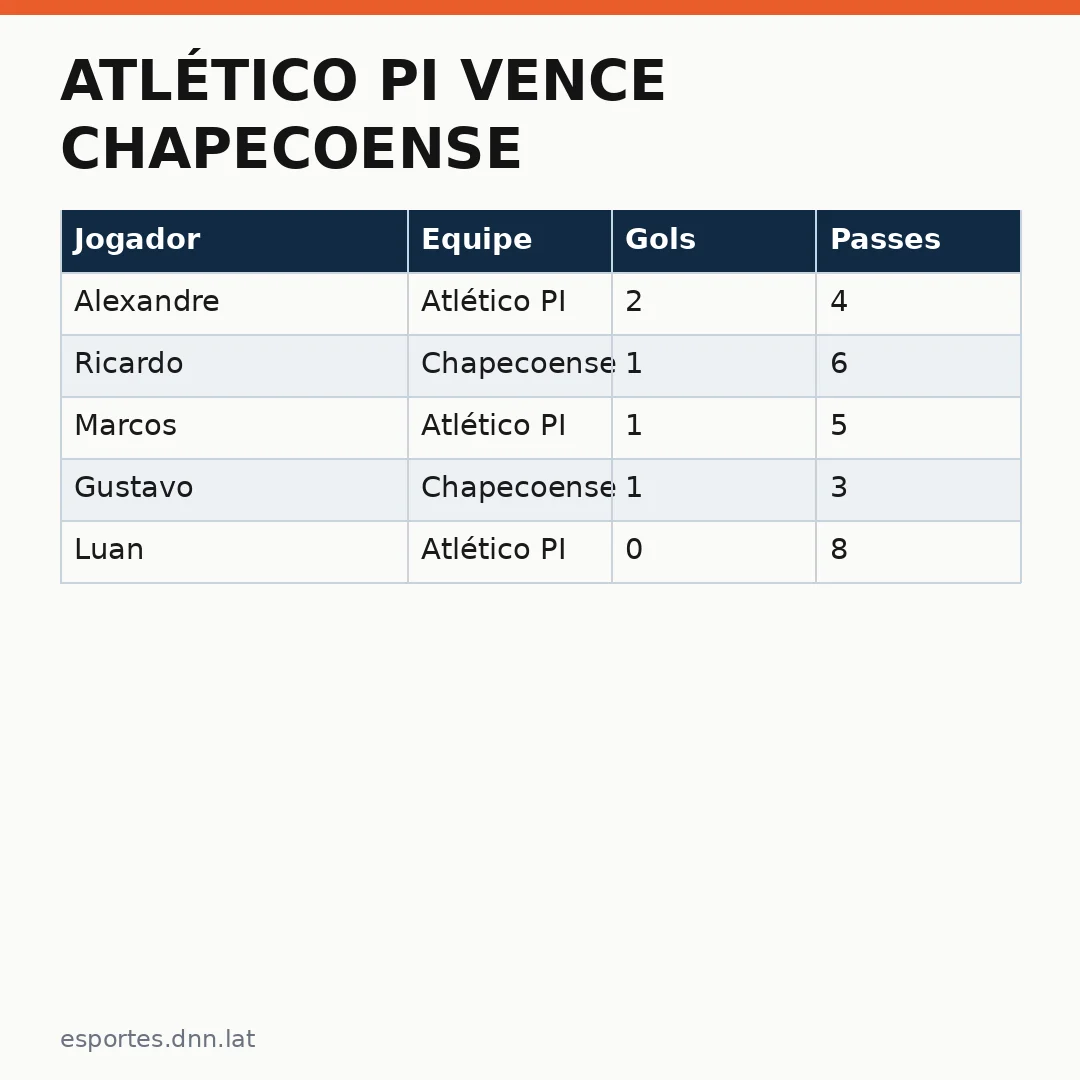 Infográfico - Atlético PI vence Chapecoense: virada dramática no Brasileiro de Futsal