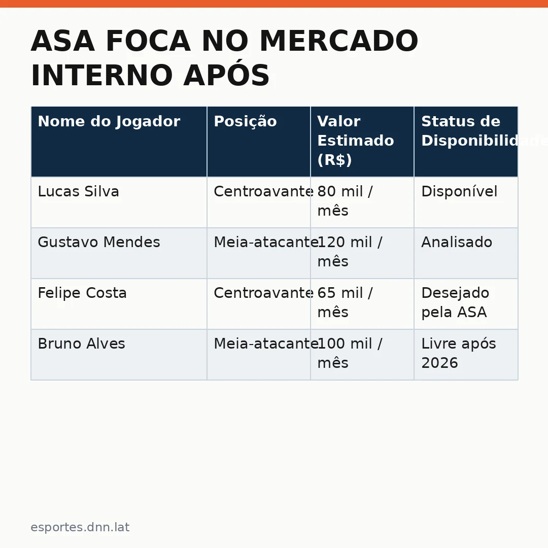 Infográfico - ASA Foca no Mercado Interno Após Abandonar Ideia de Contratante Internacional