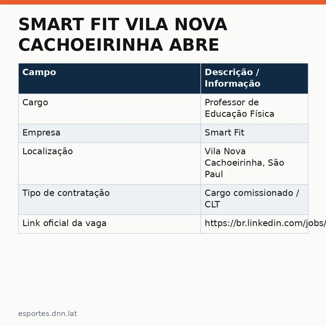 Infográfico - Smart Fit Vila Nova Cachoeirinha abre oportunidade para professor de Educação Física