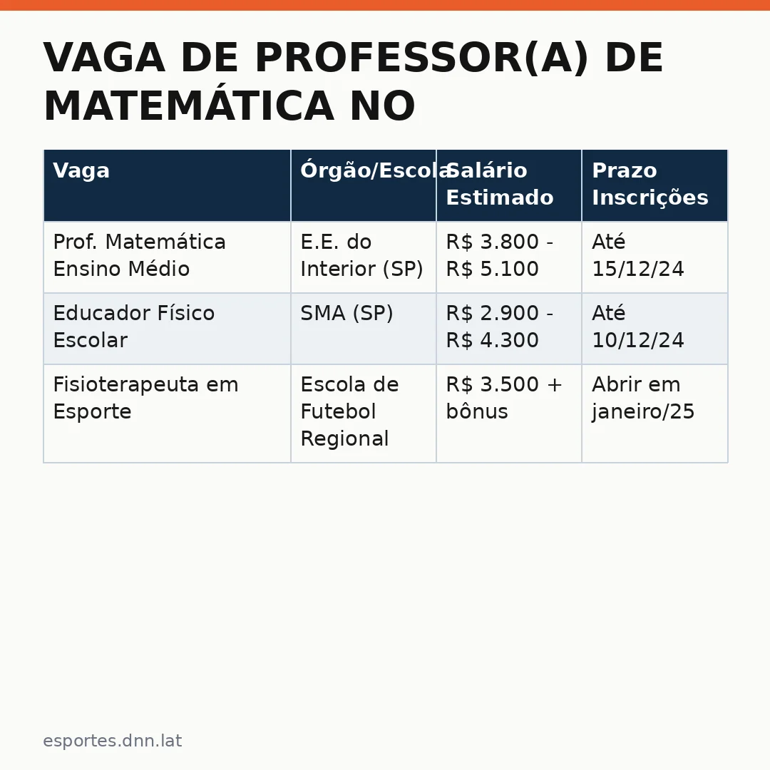 Infográfico - Vaga de Professor(a) de Matemática no Ensino Médio: Oportunidade na Escola Estadual do Interior