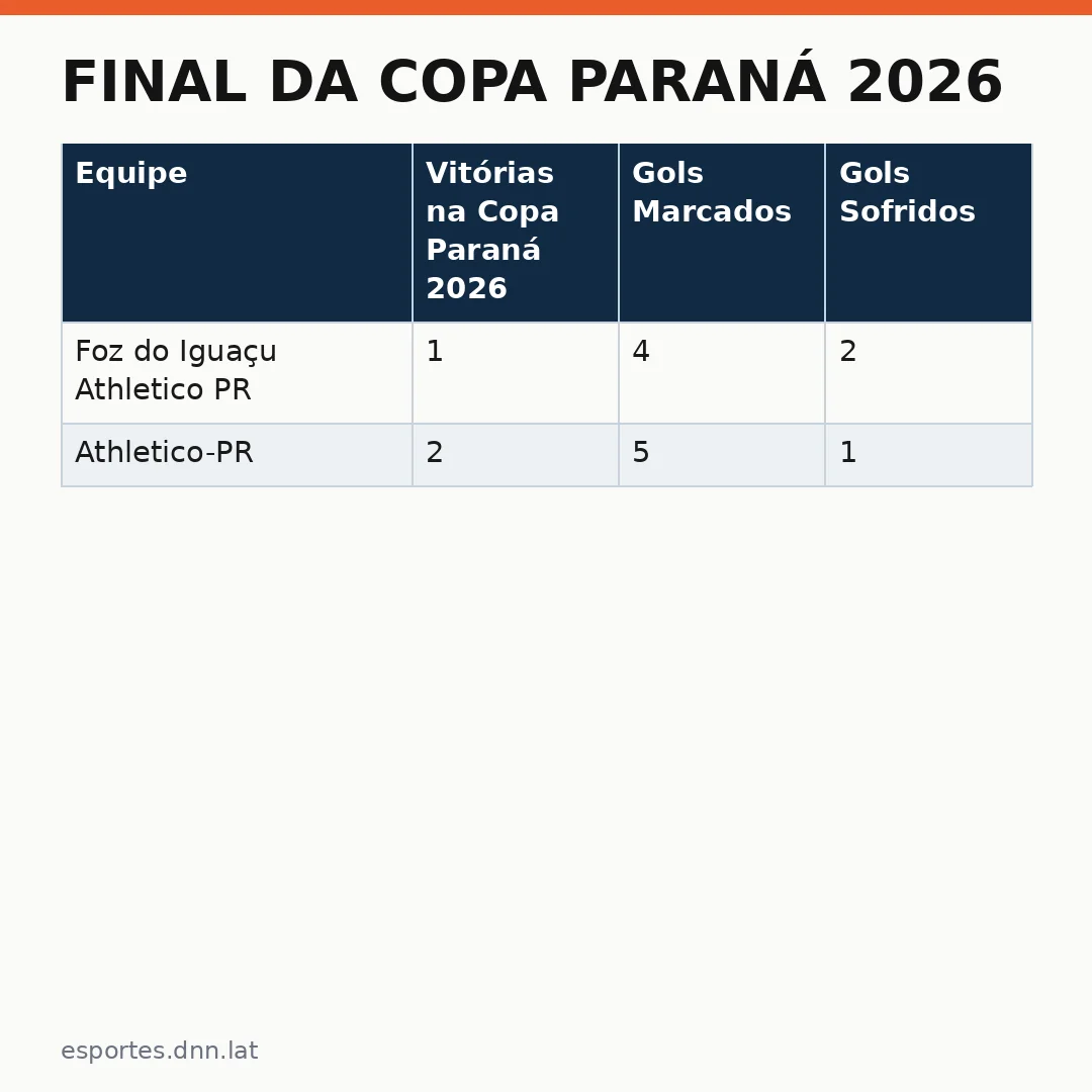 Infográfico - Final da Copa Paraná 2026: Foz Iguaçu Athletico PR em confronto decisivo