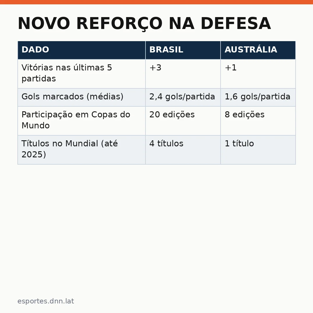 Infográfico - Novo reforço na defesa: seleção do Brasil divulga convocados para amistoso contra Austrália