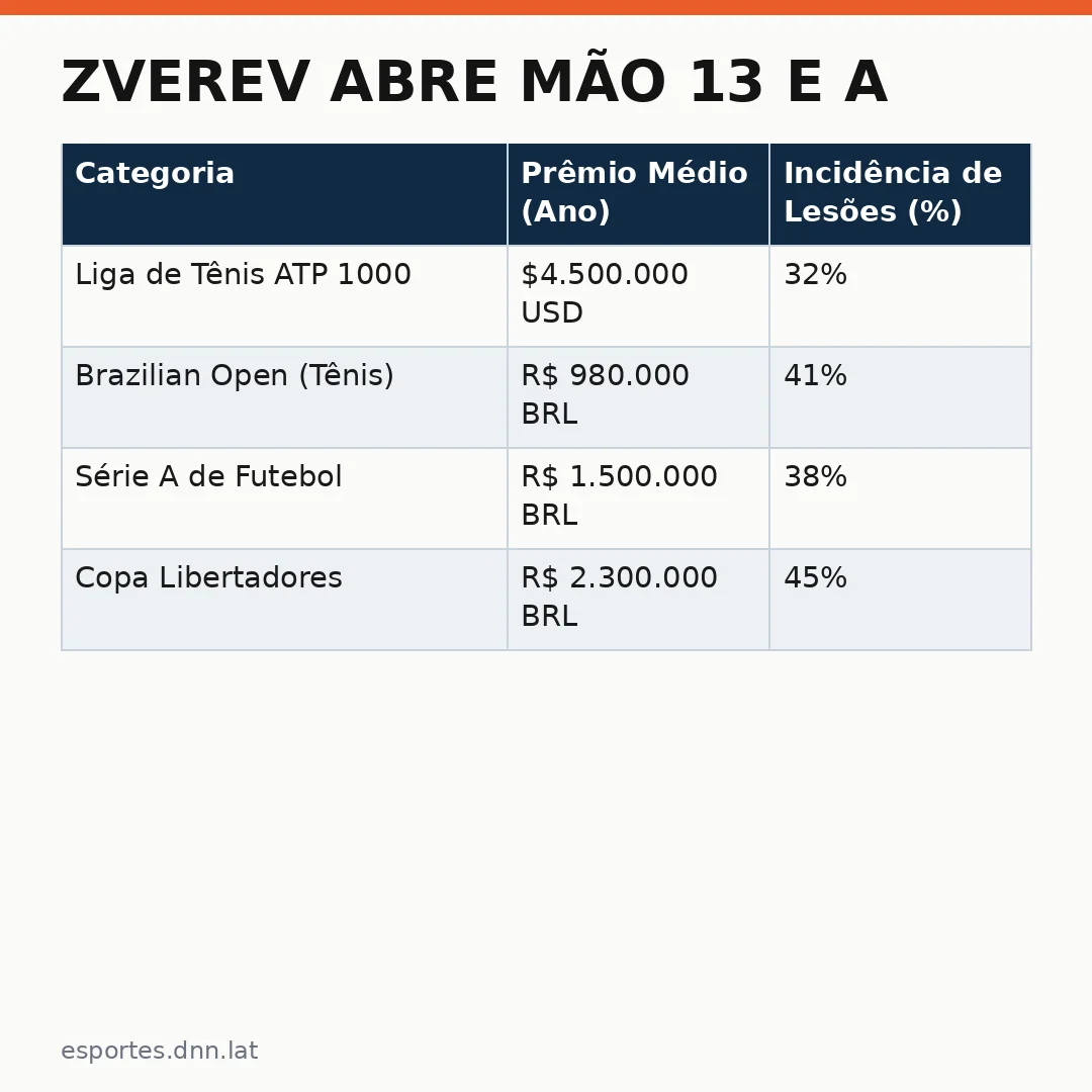 Infográfico - Zverev abre mão 13 e a reflexão sobre o mercado esportivo nacional