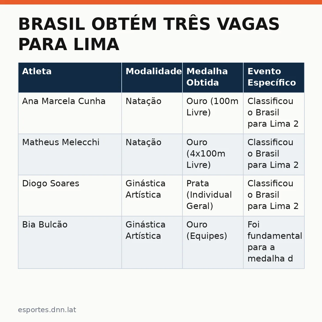 Infográfico - Brasil obtém três vagas para Lima 2027 após resultados expressivos em Santa Fé