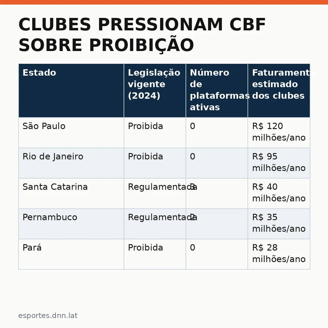 Infográfico - Clubes pressionam CBF sobre proibição das bets: entenda o cenário econômico dos times brasileiros