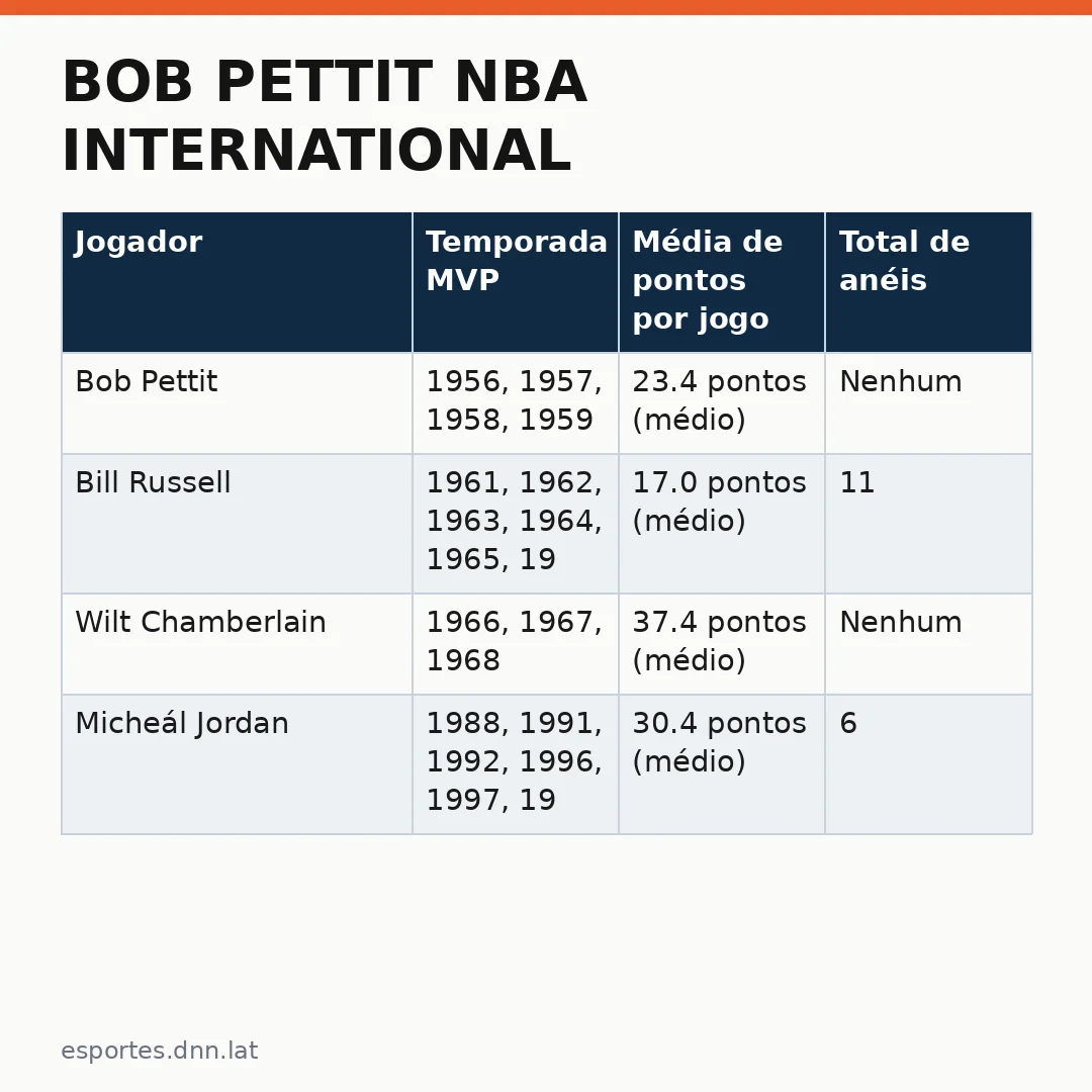 Infográfico - Bob Pettit NBA International: O Lendário Basquetebolista Americano e a Comparação com Ídolos Brasileiros
