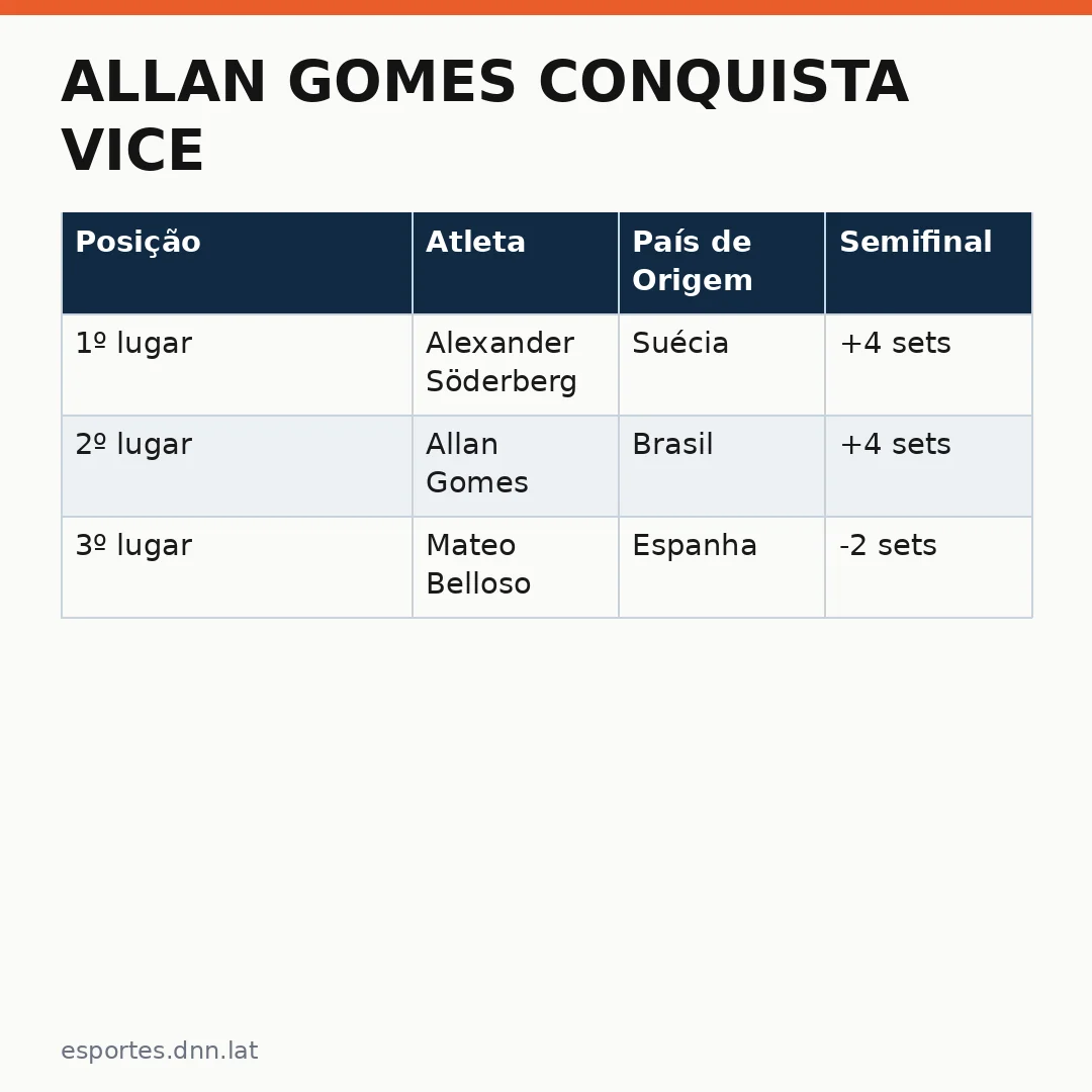 Infográfico - Allan Gomes conquista vice: brasileiro brilha na final mundial de beach tennis em Portugal