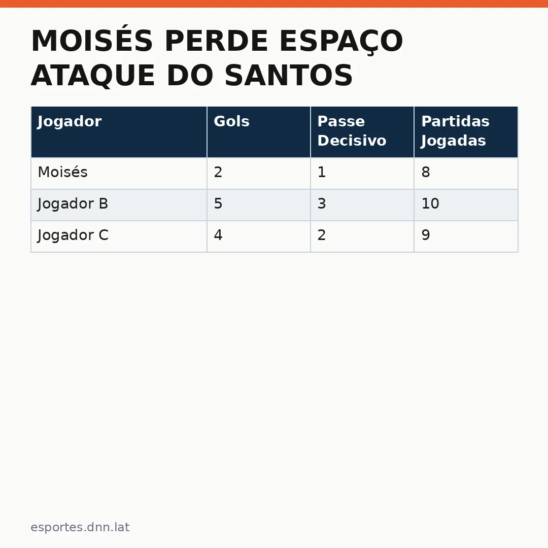 Infográfico - Moisés perde espaço ataque do Santos e enfrenta novos desafios na competição