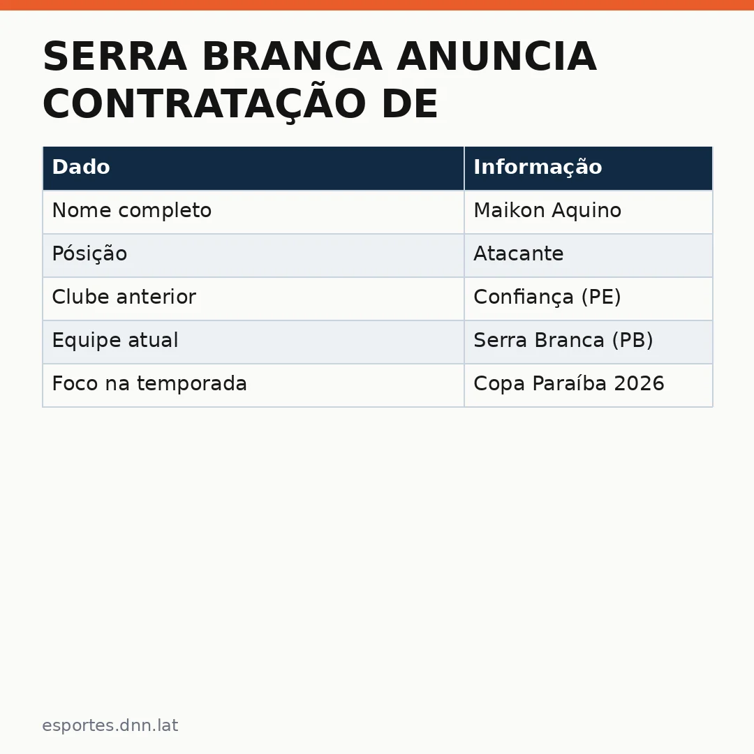 Infográfico - Serra Branca anuncia contratação de Maikon Aquino para fortalecer elenco da Copa Paraíba