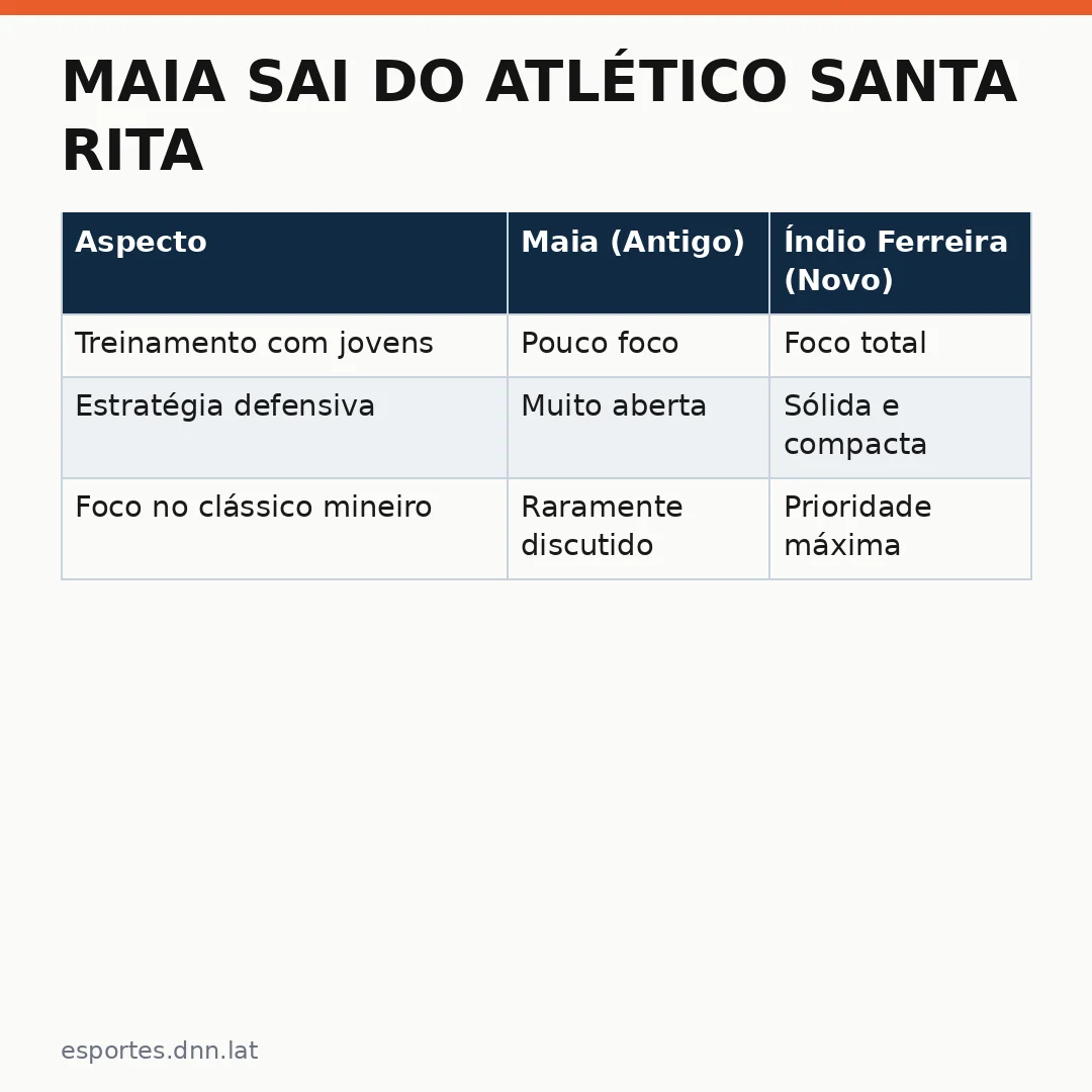 Infográfico - Maia sai do Atlético Santa Rita: Índio Ferreira assume o comando no clássico mineiro