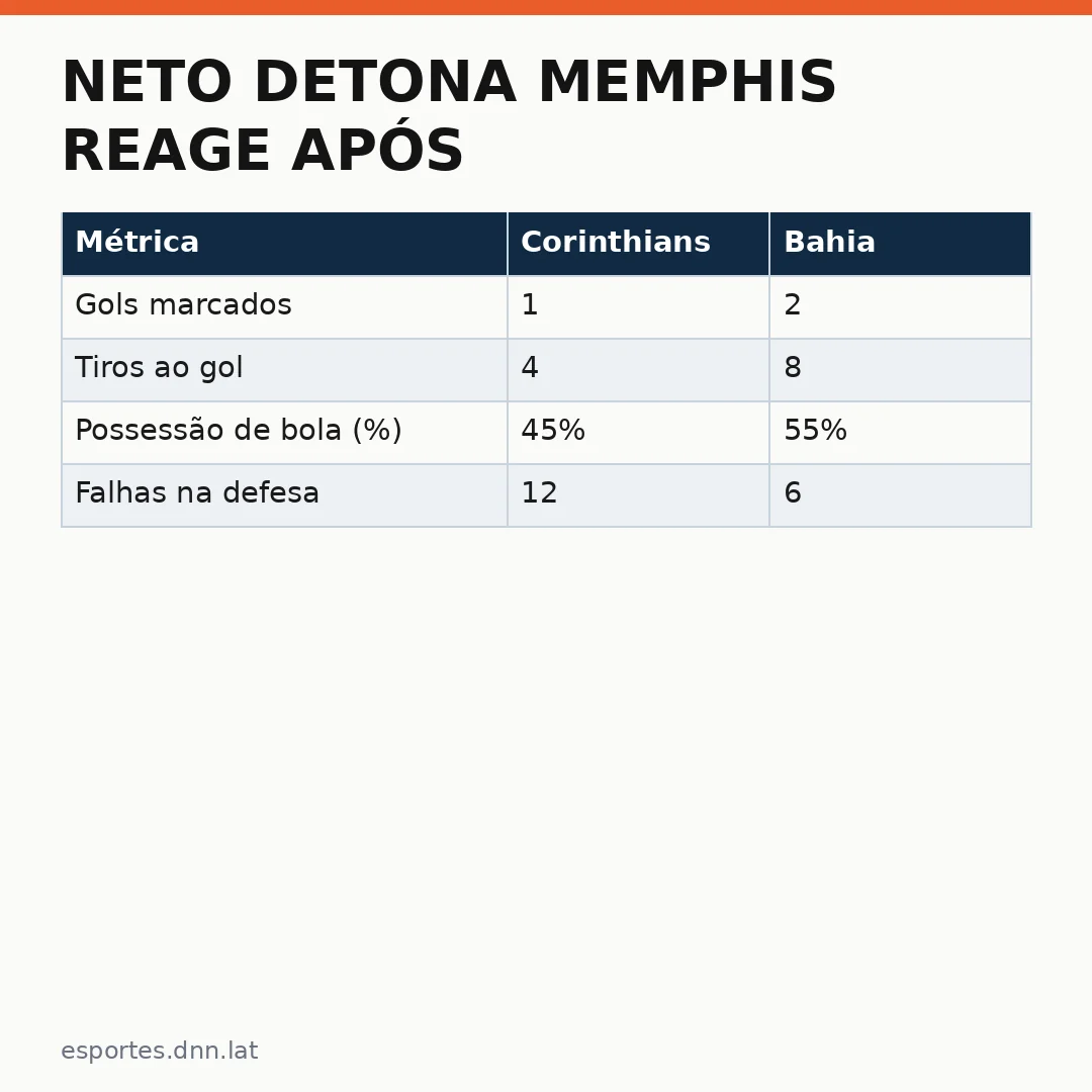 Infográfico - Neto detona Memphis reage após eliminação do Corinthians no feminino