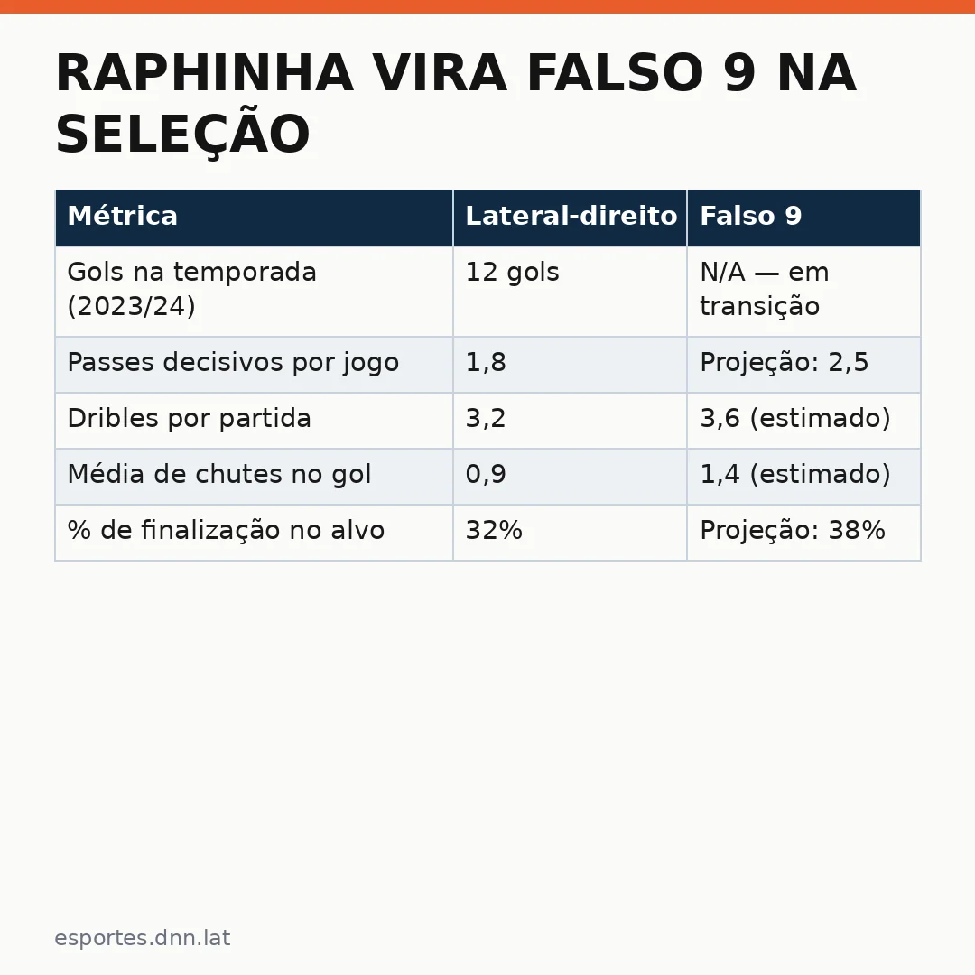 Infográfico - Raphinha vira falso 9 na seleção brasileira: solução tática para o ataque frágil?