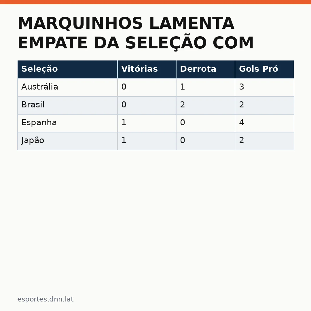 Infográfico - Marquinhos lamenta empate da Seleção com Austrália, mas defende que é apenas o começo