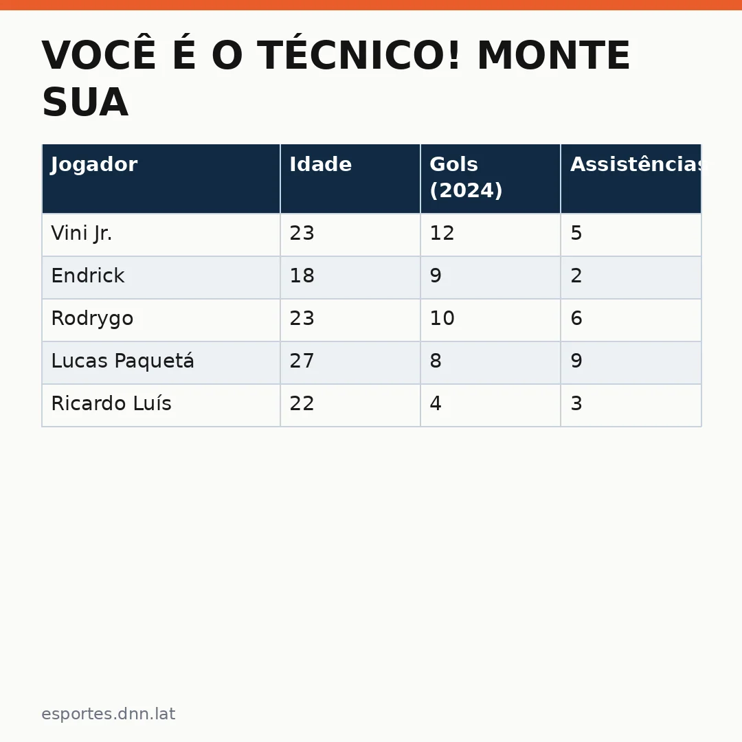 Infográfico - Você é o Técnico! Monte sua Seleção Brasileira