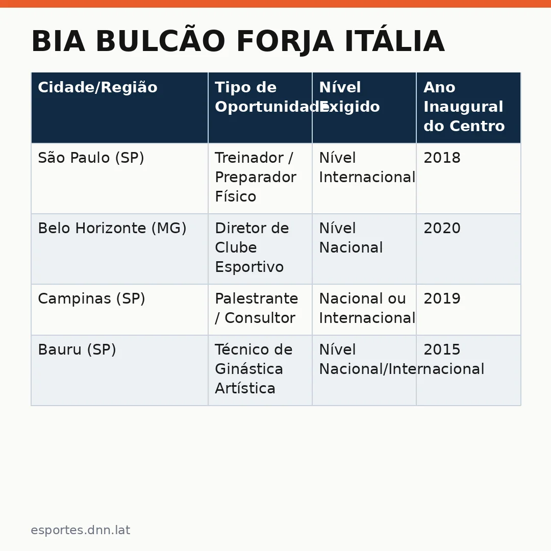 Infográfico - Bia Bulcão forja Itália: trajetória que abre vagas para novos talentos