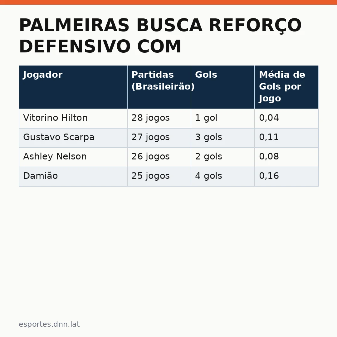 Infográfico - Palmeiras busca reforço defensivo com Fuchs antes da Data Fifa decisiva