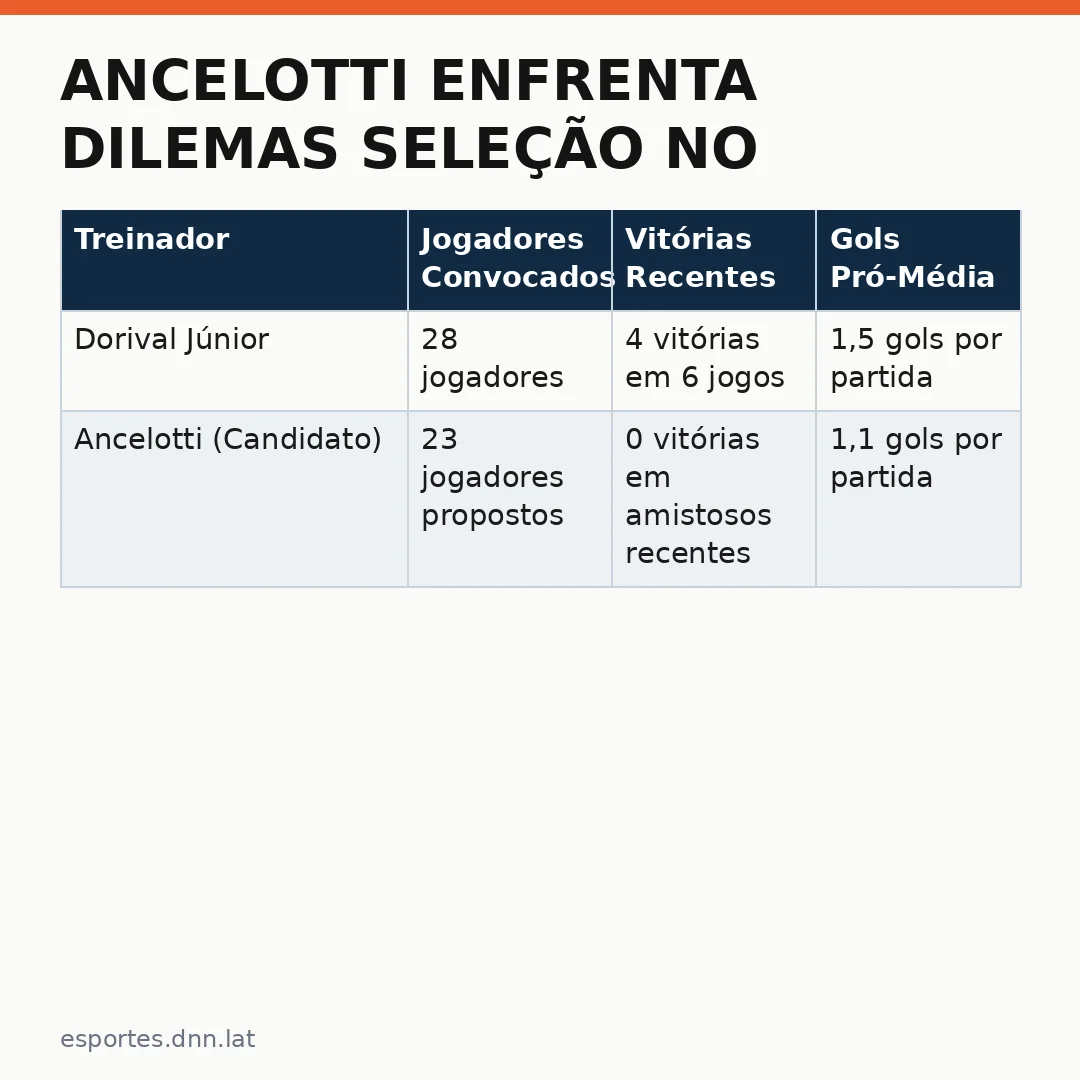 Infográfico - Ancelotti enfrenta dilemas Seleção no planejamento do elenco e na pressão da CBF
