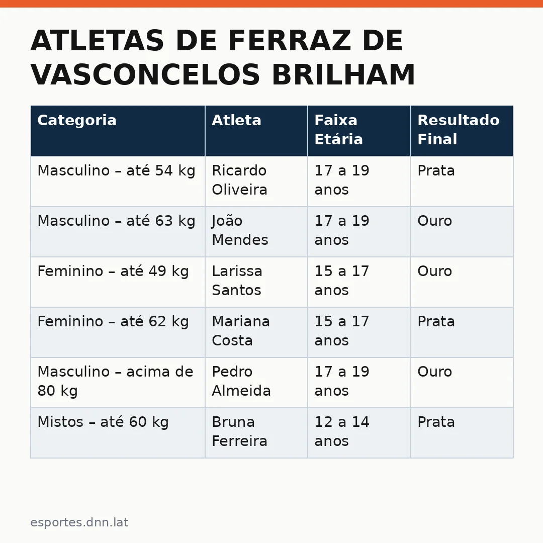 Infográfico - Atletas de Ferraz de Vasconcelos brilham com medalhas no Brasil Open de Taekwondo