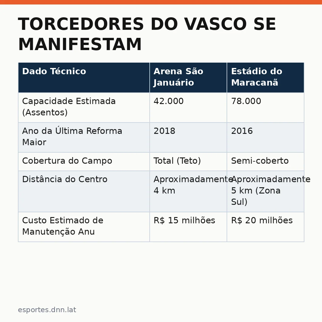 Infográfico - Torcedores do Vasco se manifestam: Maracanã não é casa do Fluminense e do Vasco