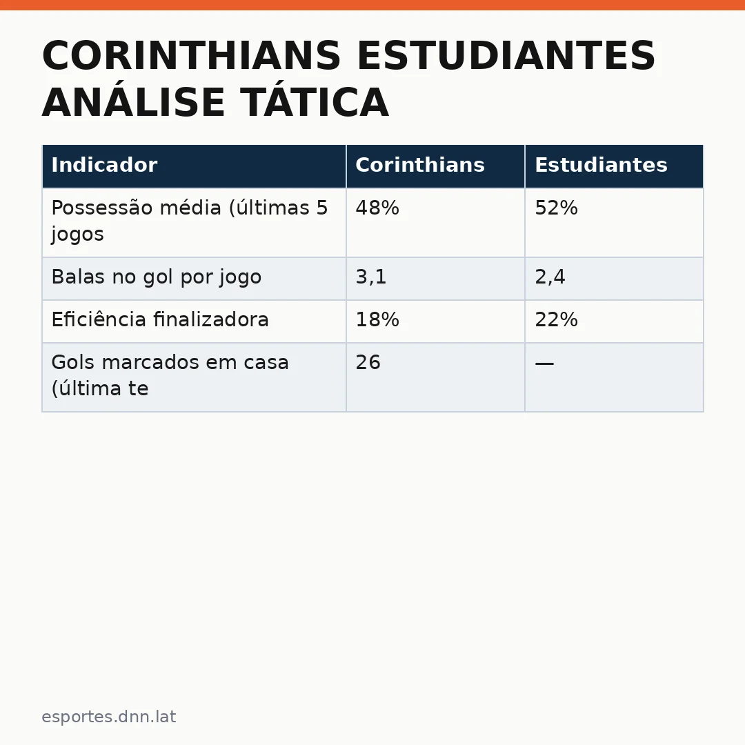 Infográfico - Corinthians Estudiantes análise tática: a altura de Quito como fator decisivo na semifinal